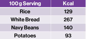 Table shows a comparison of potatoes with other cooked starchy foods 