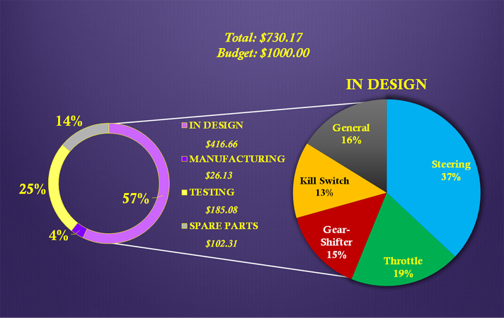 Budget Breakdown